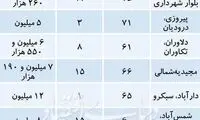 سطح عجیب قیمت آپارتمان در تهران
