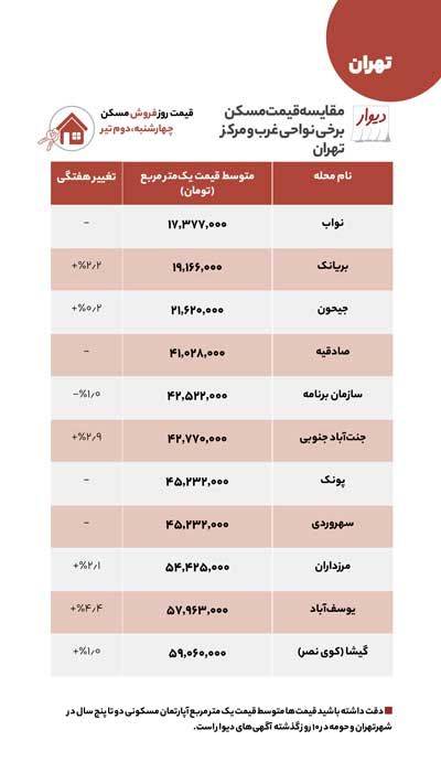 آخرین قیمت‌های مسکن در غرب و مرکز تهران