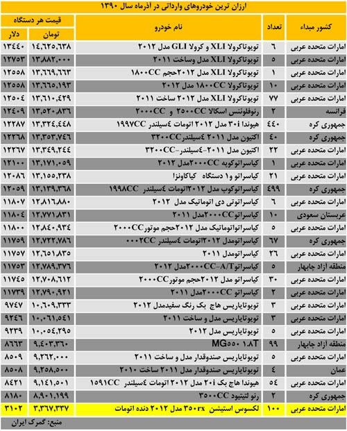 قیمت خودروهای وارداتی در بازار + جدول