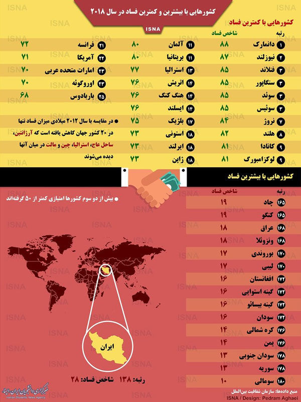 اینفوگرافیک؛ کشور‌هایی با بیشترین و کمترین فساد