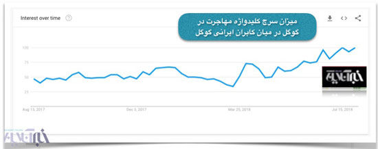 میزان سرچ اینترنتی «مهاجرت» در میان ایرانی‌ها