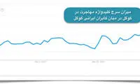 میزان سرچ اینترنتی «مهاجرت» در میان ایرانی‌ها