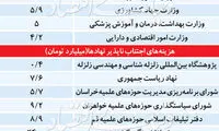 رقم حقوق دستگاه‌های اجرایی منتشر شد