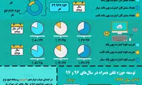 اینفوگرافیک؛ وضعیت توسعه اینترنت در روستاها