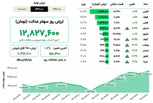 سهام عدالت گران شد