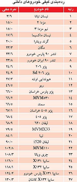 با کیفیت ترین خودروها در بازار داخلی+جدول