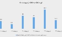 تورم بازهم کم می شود؟