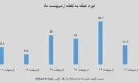 تورم بازهم کم می شود؟