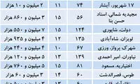 هشدار تسهیلاتی به خریداران آپارتمان‌