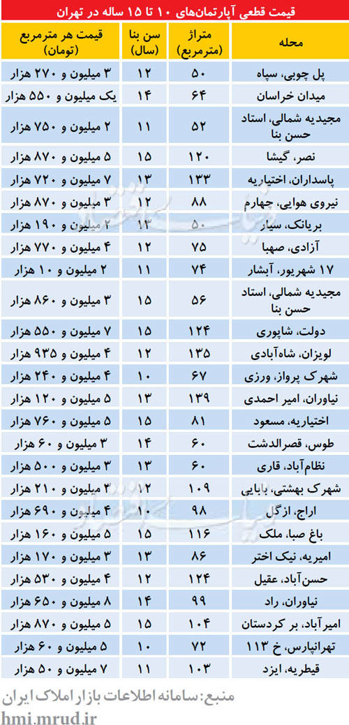 هشدار تسهیلاتی به خریداران آپارتمان‌