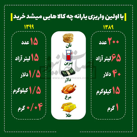 اینفوگرافی: با اولین یارانه چه کالا‌هایی می‌توانستیم بخریم؟