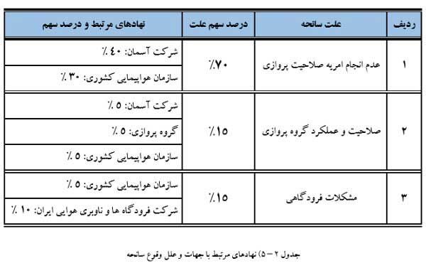 رئیس سازمان هواپیمایی کشوری از کار تعلیق شد