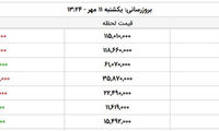 قیمت سکه، طلا و دلار در بازار امروز