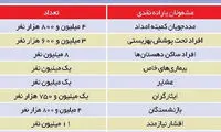 فهرست 36 میلیون یارانه بگیر در سال 97