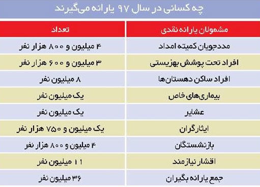 فهرست 36 میلیون یارانه بگیر در سال 97