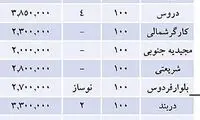 قیمت مسکن در تهران چقدر است؟ + جدول
