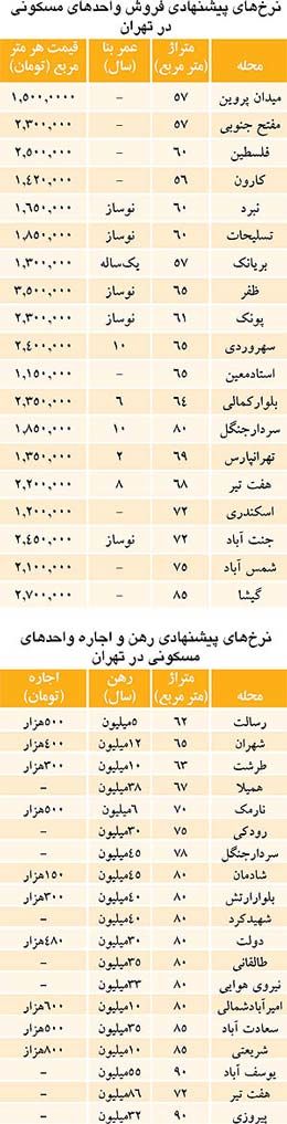 نرخ‌های جدید در بازار مسکن تهران