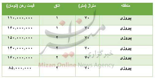 قیمت رهن آپارتمان در محله پیروزی