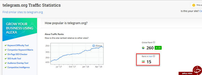 سقوط چشمگیر رنکینگ تلگرام در ایران