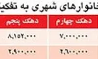 ایرانیان چقدر پول خرج خانه می کنند؟