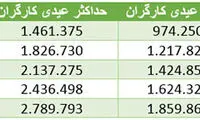 کارگران و کارمندان چقدر عیدی می‌گیرند؟