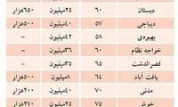 قیمت اجاره مسکن در تهران