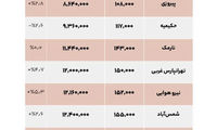 میانگین قیمت اجاره و فروش مسکن در شرق تهران