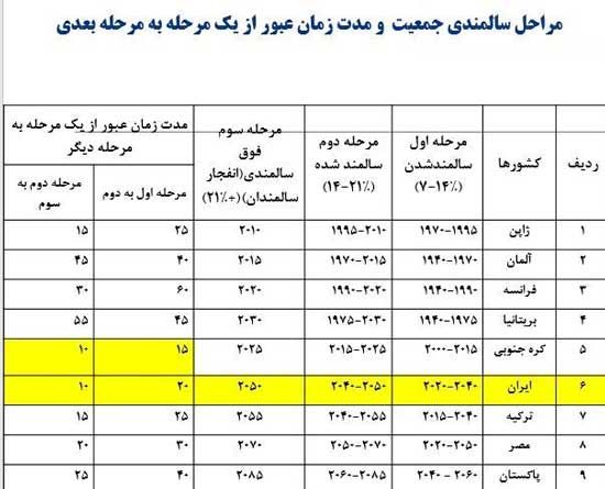 ایران به مرحله فوق سالمندی خواهد رسید!