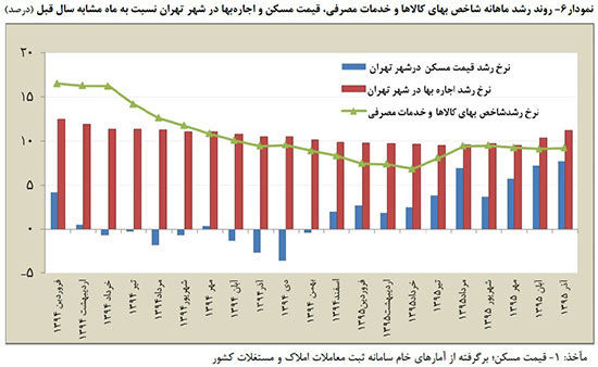 افزایش اجاره بها در آستانه زمستان