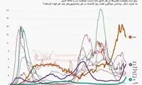 فوتی‌های کرونا در ایران بدتر از هند است؟