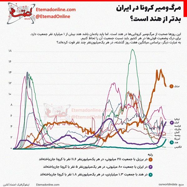 فوتی‌های کرونا در ایران بدتر از هند است؟