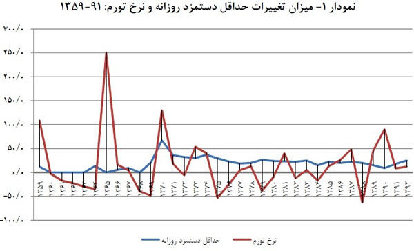 چگونه مزد کارگران 285 برابر شد؟