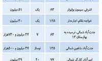 فایل‌های قرمزپوش در بازار مسکن کمیاب شد؟