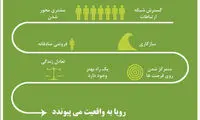 اینفوگرافی: عادات کارآفرینان برای تحقق رویاهایشان