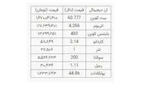 بیت کوین در کانال ۶۰ هزار دلار