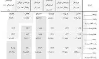 نیمه اول سال 92 در ایران گران تمام شد!