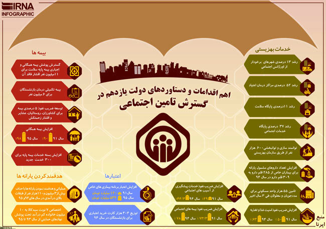 خدمات تامین اجتماعی در دولت روحانی