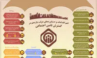خدمات تامین اجتماعی در دولت روحانی