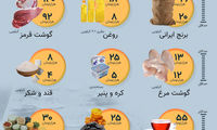 قیمت مهمترین اقلام مصرفی ماه رمضان