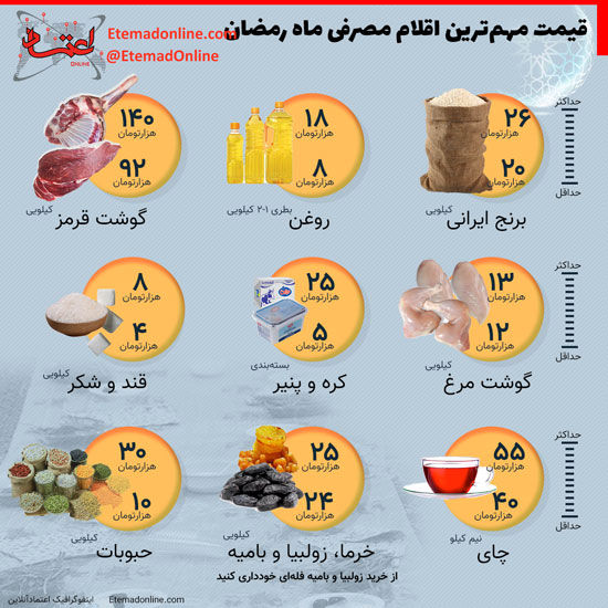 قیمت مهمترین اقلام مصرفی ماه رمضان