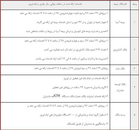 فهرست خدمات بانک‌ها و بیمه‌ها در ایام نوروز