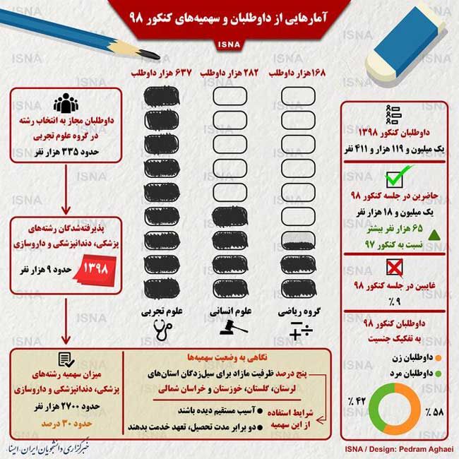 آمار‌هایی از داوطلبان و سهمیه‌های کنکور ۹۸