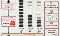 آمار‌هایی از داوطلبان و سهمیه‌های کنکور ۹۸