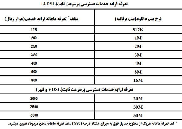 کف قیمت ماهانه اینترنت کاهش یافت