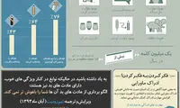 اینفوگرافیک: عادت‌های خوب و بد نوابغ