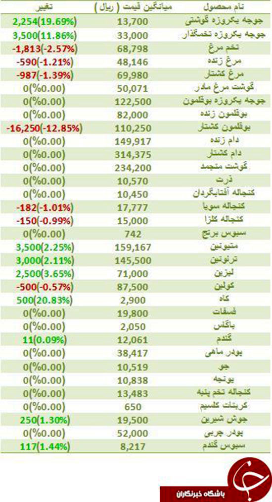 مرغ و تخم مرغ ارزان شد