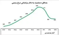 جبران هدفمندی با دستمزد 730 هزار تومانی