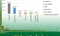 نمودار دیگری از نتیجه انتخابات ۱۴۰۰