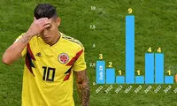 ۲۰۱۹؛ سالی ناامیدکننده برای خامس رودریگس