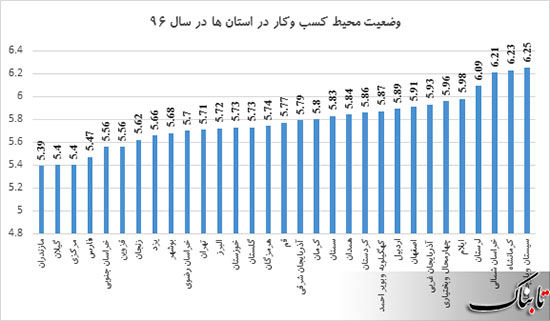 محیط کسب و کار در کدام استان‌ها بهتر است؟